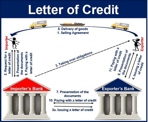 Be sure to also read the terms in the letter of offer. What is a letter of credit? - Market Business News