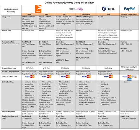 We have took time compile some crucial information so that you can do a comparison between payment gateway service providers in. Online Payment Gateway Providers Malaysia | Payment ...
