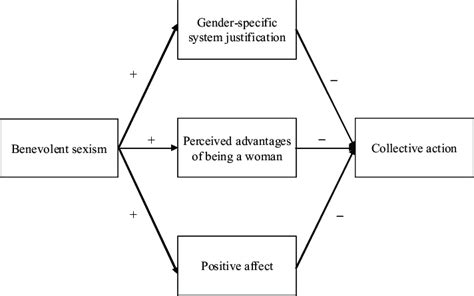 Expected Mediation Model For The Relation Between Exposure To