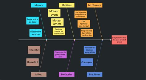 Diagramme De Causes Et Effets Exemple Draft Io
