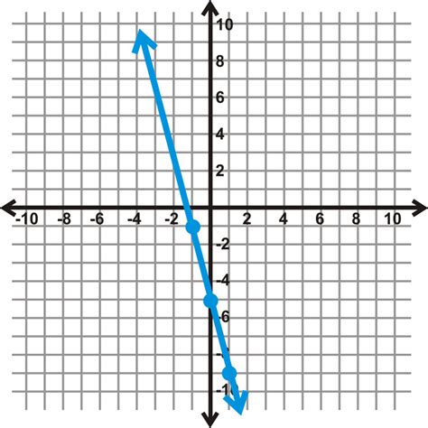 Graphs Using Slope Intercept Form Read Algebra Ck 12 Foundation