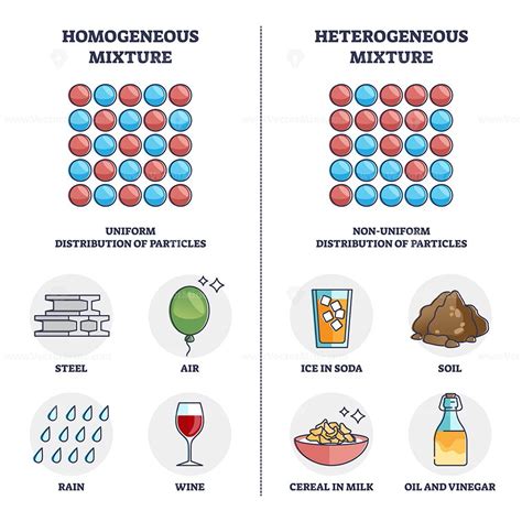 Homogeneous Vs Heterogeneous Mixture Physical Properties Outline