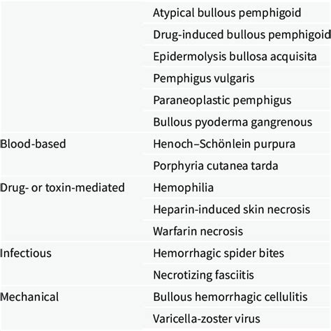 Differential Diagnosis Of Hemorrhagic Bullae 510 Download Scientific