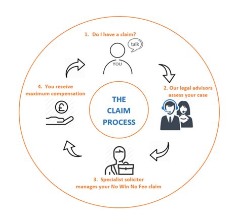 Life Cycle Of A Claim Process