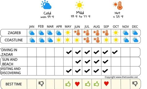 When To Go To Croatia Climate Weather And Influx Of Tourists