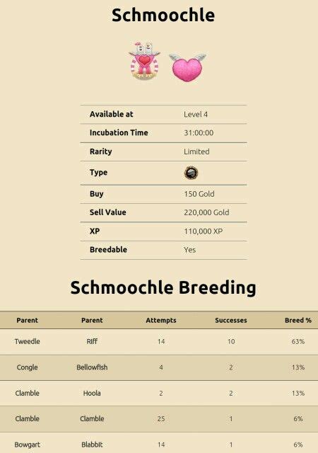 Ideally, this will be gradually updated as more are added to the game! my singing monsters breeding for limites edition Valentine's day Schmoochle. For more updates o ...