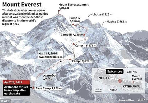 mount everest shifts 1 2 inches south west after shock of nepal earthquake daily mail online