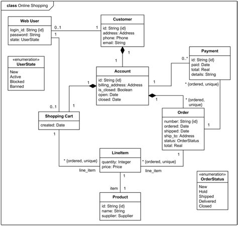 9 Best Uml Diagrams For Online Shopping System Images On Pinterest