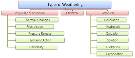 Weathering Definition And Types Physical Biological And Chemical