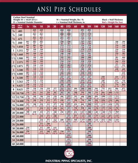 Standard Pipe Schedule Chart Pdf