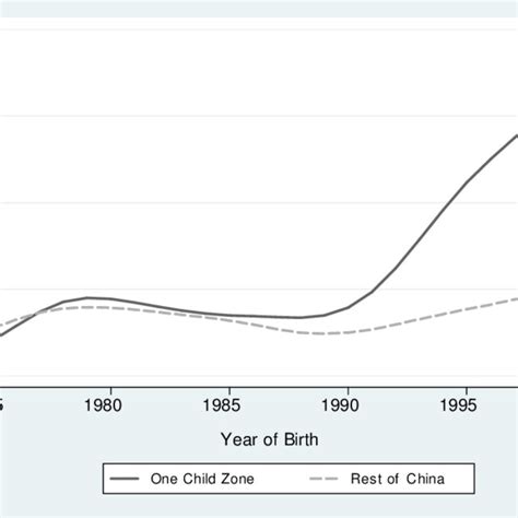 Rising Sex Ratio Among First Births In China Download Scientific Diagram