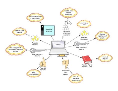 Email Concept Map