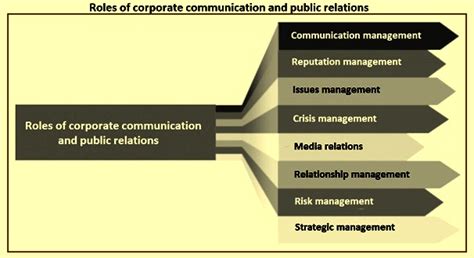 Corporate Communication And Public Relations Ispatguru