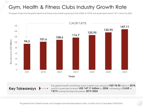 Market Entry Strategy In Gym Health Fitness Clubs Industry Growth Rate