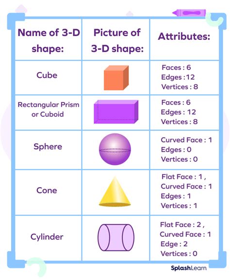 3d Shapes Definition Types Formula Properties Examples