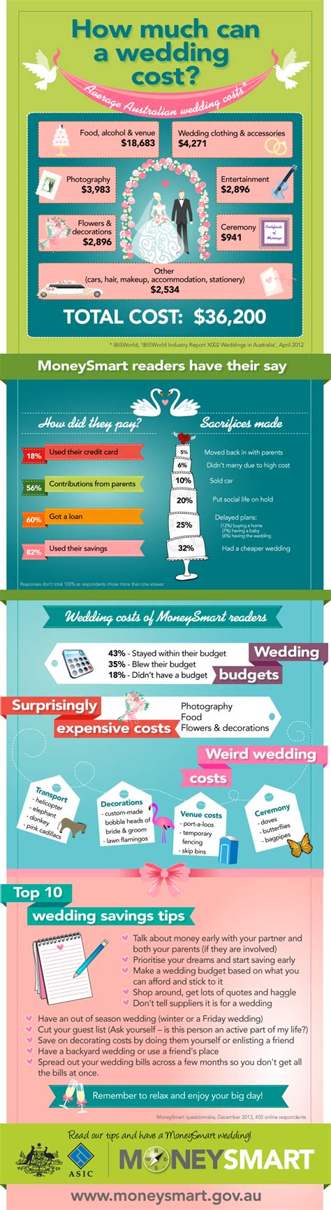 Average wedding costs in nc. How much can a wedding cost? | MoneySmart by ASIC | Wedding budget planner, Wedding costs ...