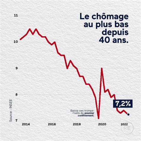 Le Chômage Au Plus Bas Depuis 40 Ans Vincent ThiÉbaut