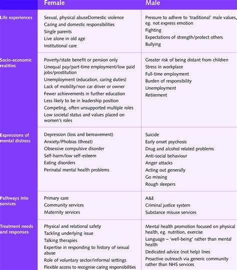 overview of gender differences in relation to mental health download table