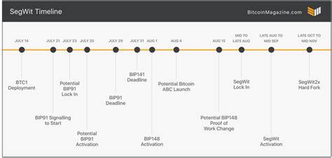 Ever wanted to create a custom timeline of your achievements or highlight features, process in creative way? Timeline for SegWit : Bitcoin