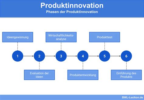 Produktinnovation Definition Erklärung And Beispiele Übungsfragen