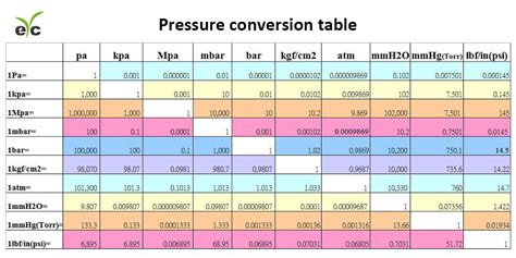 Eyc Pressure Conversion Table
