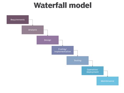 Waterfall Model Different Phases With Advantages And Disadvantages