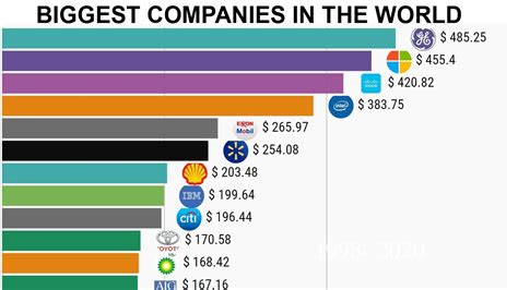 20 Biggest Companies In The World Top20hub Infographic Visualizing S U