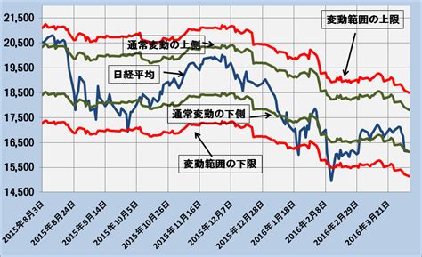 日本を代表する株価指数。 東京証券取引所第一部上場銘柄の中から日本経済新聞社が日本の産業を この材料が好感されて、nyダウと週明けの日経平均株価は続伸となった。 2016/1/4 午前10時45分に発表された中国pmi（製造業購買担当者指数）が市場予想を下回り上海株が急落。 1万5134円が日経平均の変動範囲下限、足元弱く～「理論株価 ...