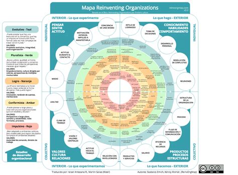 Suprema SeguranÇa Reinventing Organizations Map
