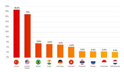 Which Countries Are Most Dangerous Cyber Attack Origin By Country