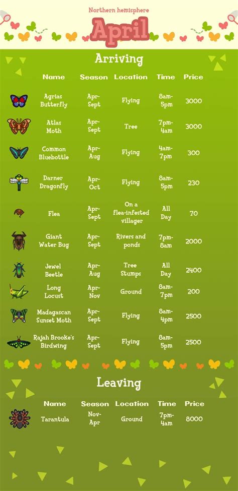 Animal Crossing Bug Chart