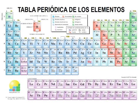 Tabla Periodica Sin Nombres Para Imprimir