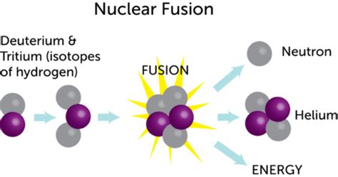 Nuclear Fusion Occurs Inside Stars