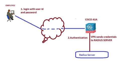 Overview cisco anyconnect secure mobility client is oit's recommended vpn option for any user who does not require a custom vpn address. Solved: How Anyconnect VPN users will connect w... - Cisco ...