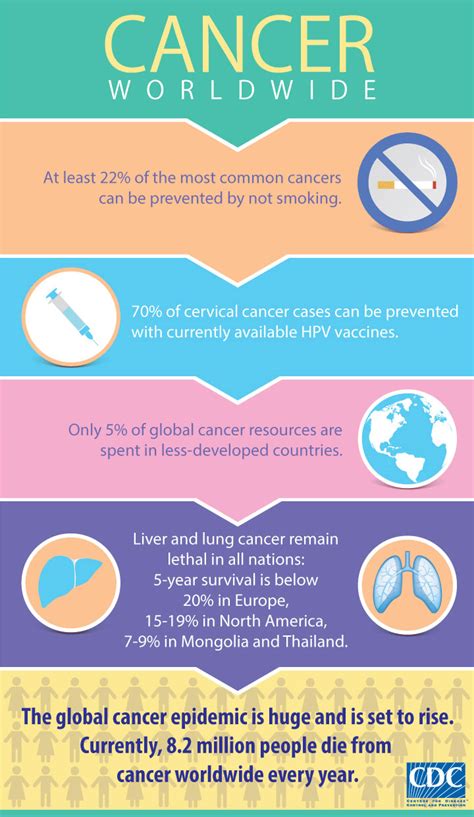 Cdc Global Health Infographics Cancer Worldwide