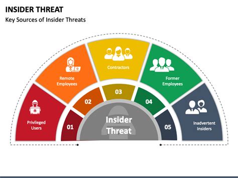 Insider Threat Powerpoint Template Ppt Slides