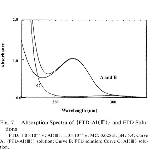 Absorption Spectra Of Pyd AlⅢ And Pyd Solu Tions Pyd 10×10 －4 M