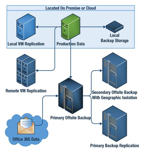 Offsite Data Backup Services C Net Systems In 2022 Data Backup