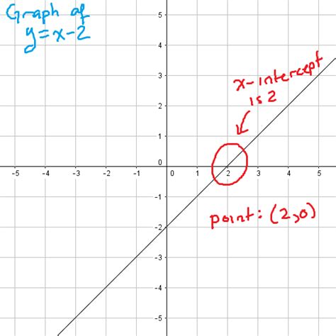 Finding The X Intercepts Of A Function Math Bootcamps