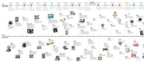 Timeline Computer History Lessons Tes Teach