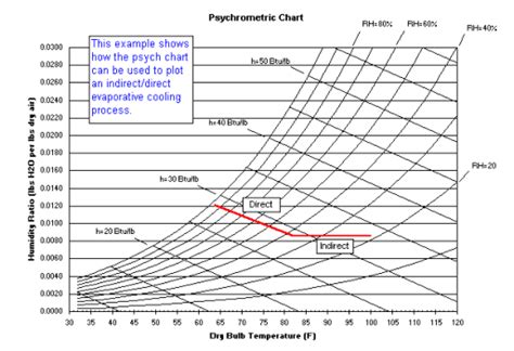 Psychrometric Chart Excel Relative Humidity Lasemarabia