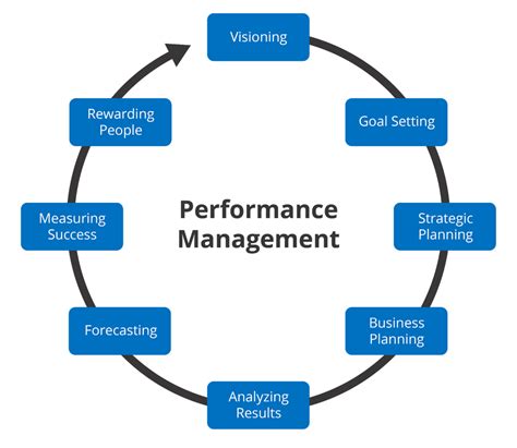 Creating a performance management process | monday.com Blog