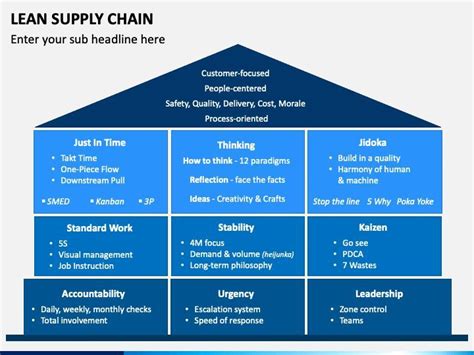 Lean Supply Chain Visual Management Powerpoint Presentation