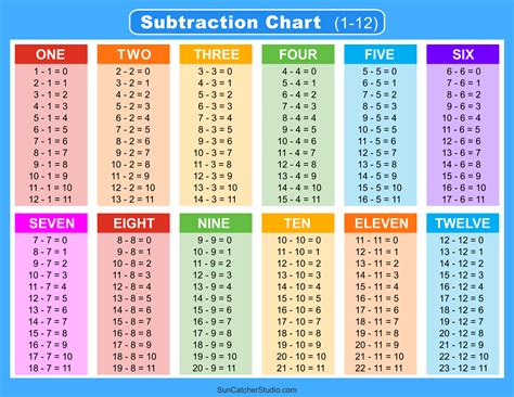 Subtraction Tables Worksheets And Charts Math Drills Pdf Diy