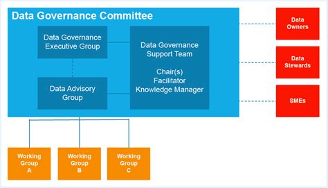 An Effective Data Governance Model To Drive Outcomes