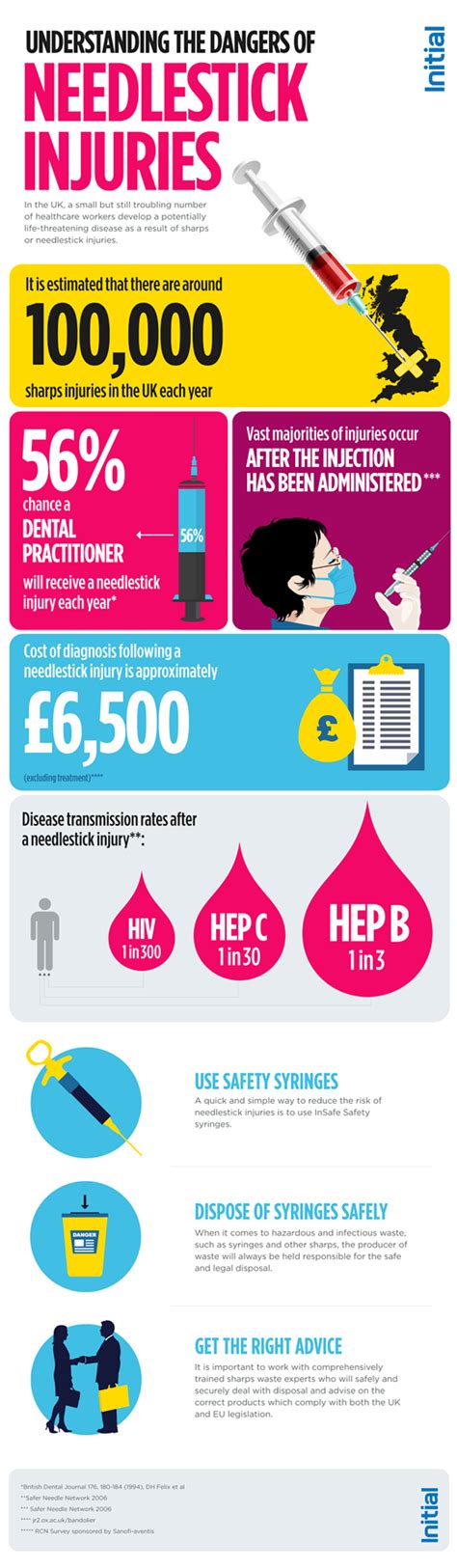 Understanding The Dangers Of Needle Stick Injuries Have A Look At This Infographic We Created