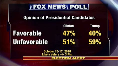 Fox News Poll Opinion Of Presidential Candidates