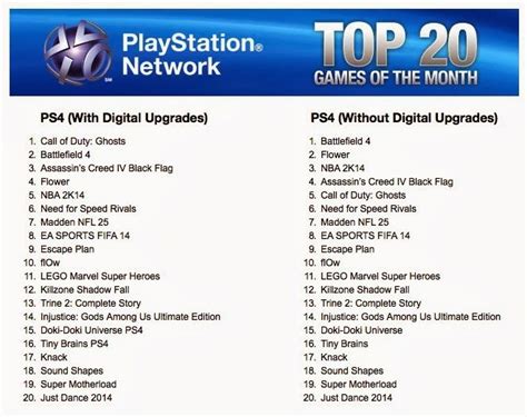 List Of The Top Best Selling Playstation 4 Games December 2013 Its A