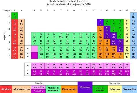 Tabla Periodica Actualizada 2018 Table Periodica 2018 Completa Tabla