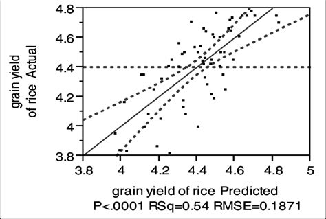 Rice Grain Yield Predicted Through Multiple Linear Regression Equation